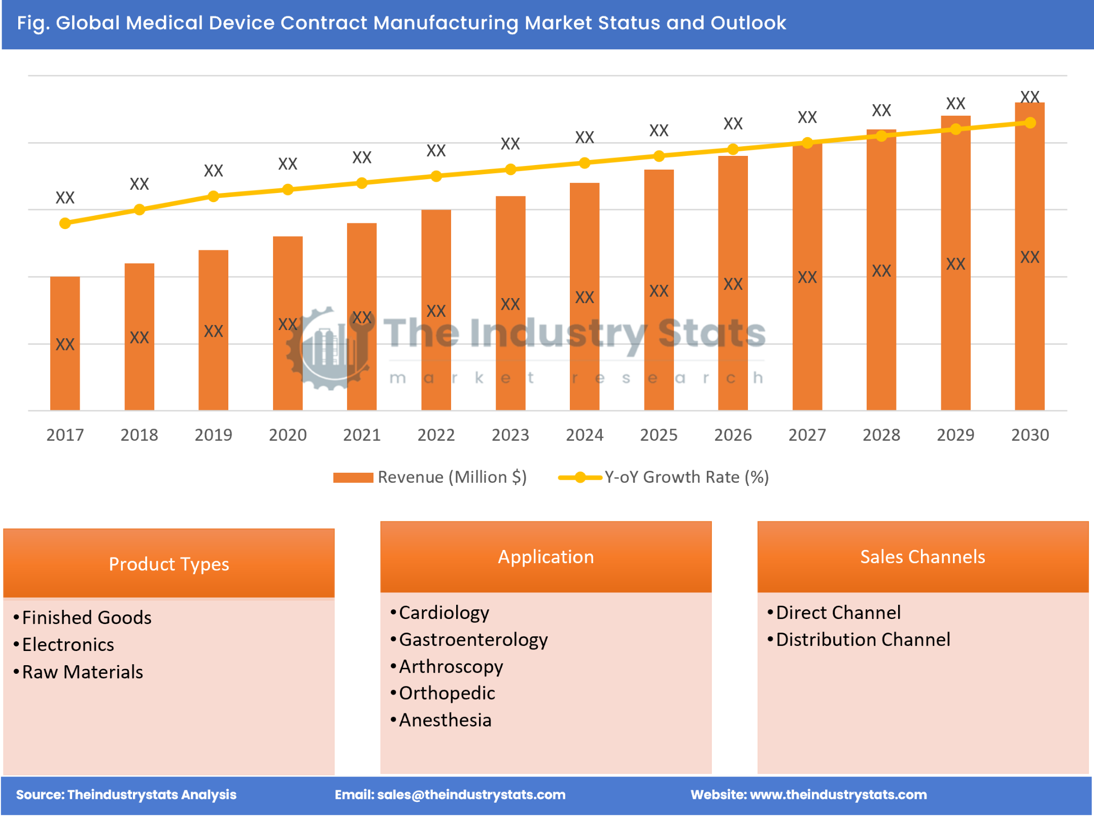 Medical Device Contract Manufacturing Status & Outlook